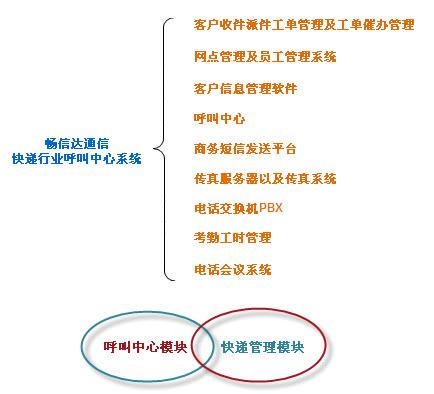 快遞行業(yè)呼叫中心功能
