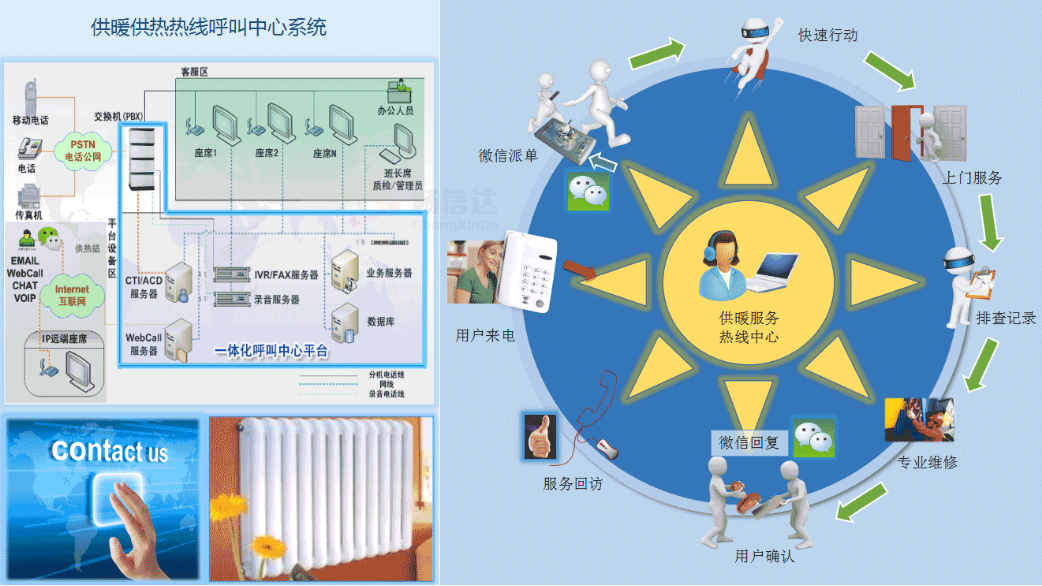 供熱供暖呼叫中心架構(gòu)圖