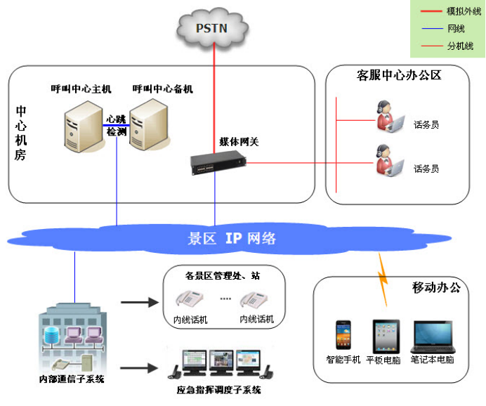 智慧景區(qū)架構(gòu)圖