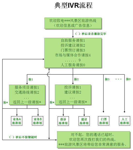 景區(qū)服務(wù)熱線語音流程