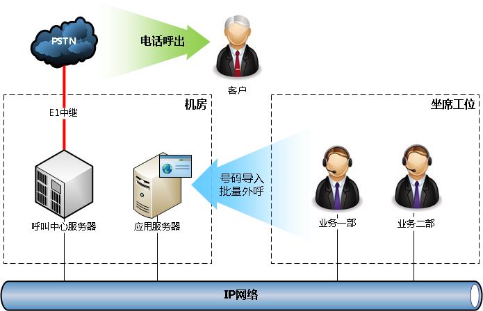 電話營銷型呼叫中心架構(gòu)圖