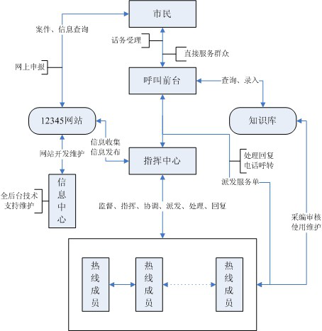 12345政府熱線流程圖