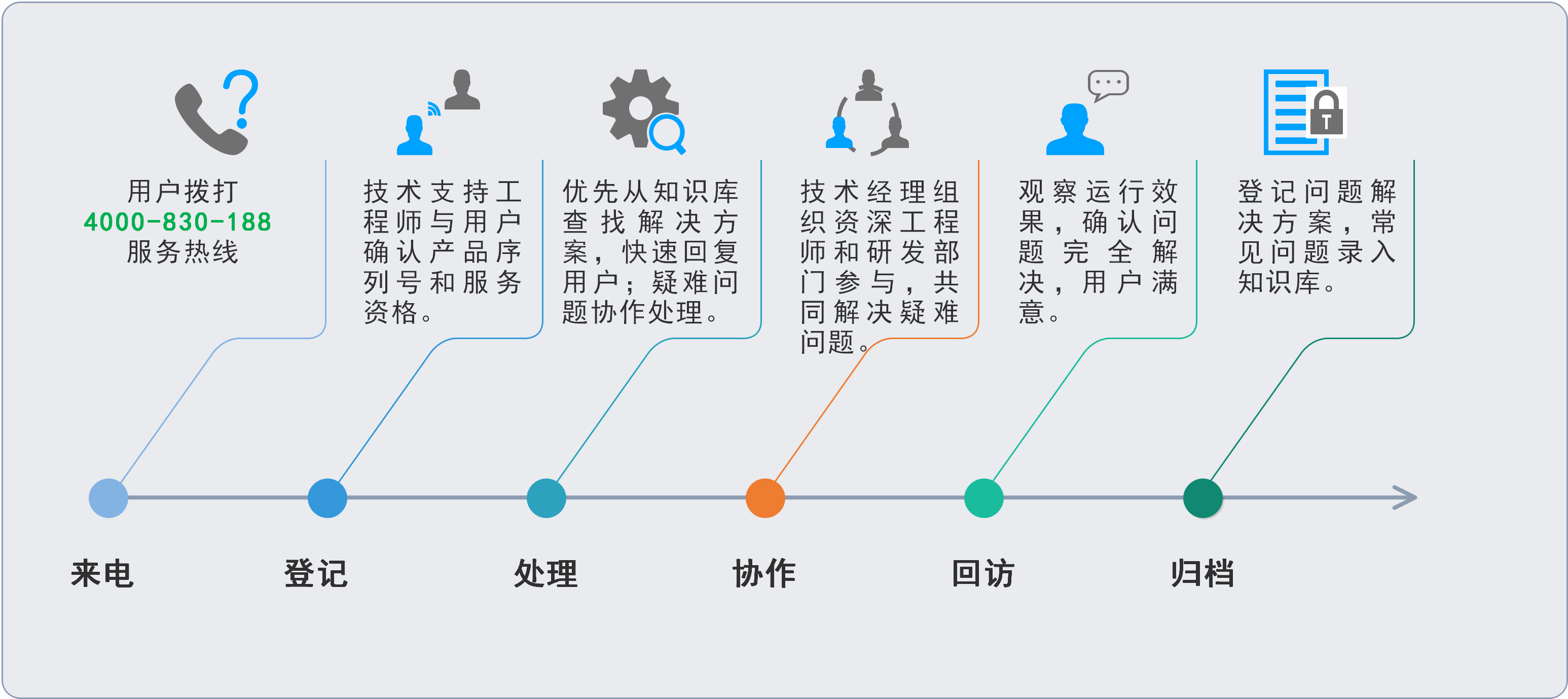 暢信達(dá)技術(shù)支持服務(wù)流程圖