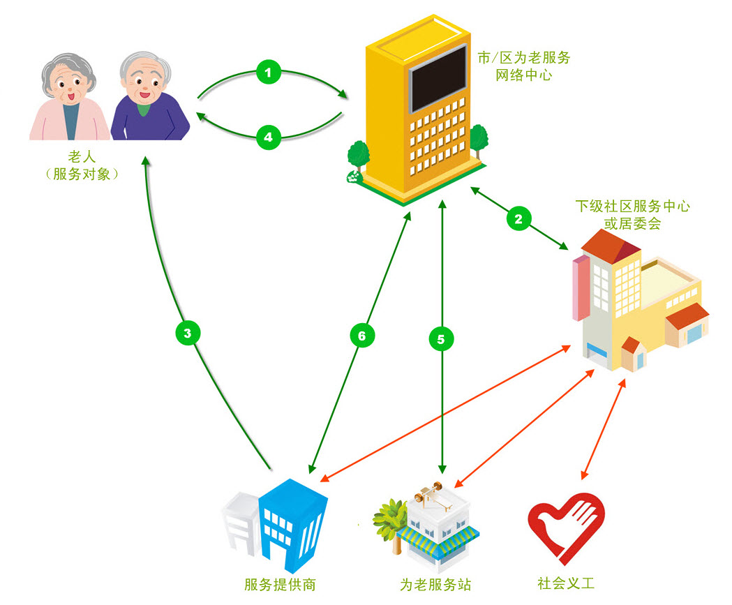 居家養(yǎng)老呼叫中心系統(tǒng)部署方式 居家養(yǎng)老呼叫中心系統(tǒng)部署方式