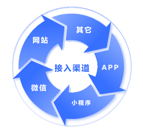在線客服多渠道接入 在線客服多渠道接入