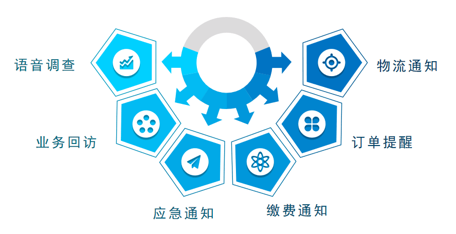 語(yǔ)音通知系統(tǒng)應(yīng)用場(chǎng)景