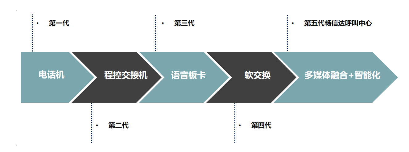 第五代呼叫中心系統(tǒng)