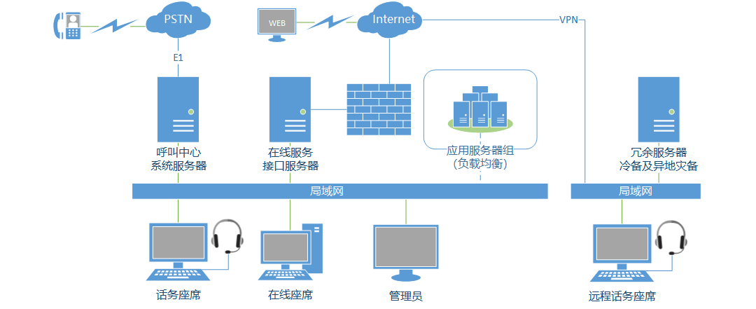 呼叫中心一體化解決方案系統(tǒng)架構(gòu)