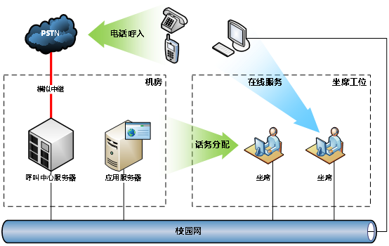 高校后勤服務(wù)熱線系統(tǒng)架構(gòu)圖