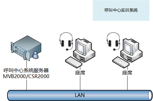 呼叫中心實訓系統架構圖