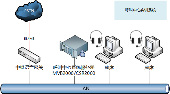 商用呼叫中心系統架構圖
